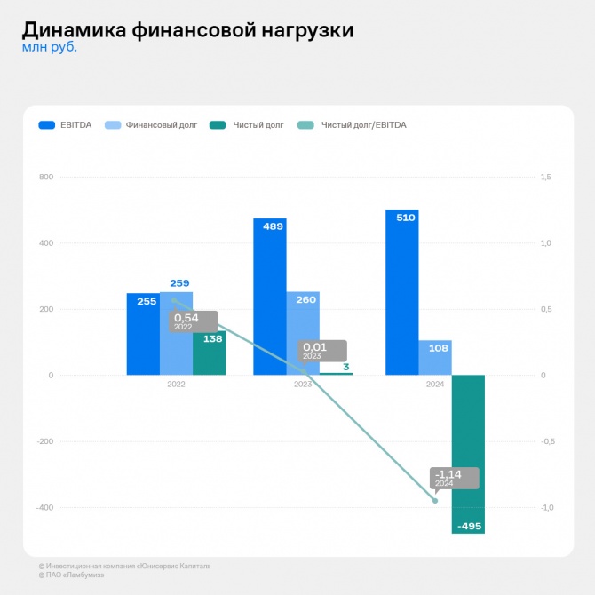 Валовая рентабельность ПАО «Ламбумиз» за 12 месяцев составила 30,5% Валовая рентабельность ПАО «Ламбумиз» за 12 месяцев составила 30,5%