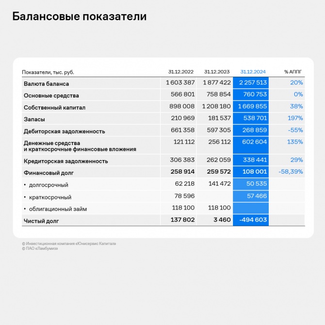 Валовая рентабельность ПАО «Ламбумиз» за 12 месяцев составила 30,5% Валовая рентабельность ПАО «Ламбумиз» за 12 месяцев составила 30,5%