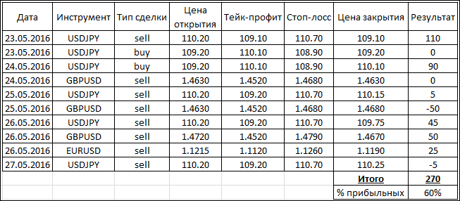 Итого или итог как правильно. Плотность тейк профитов на продажу.