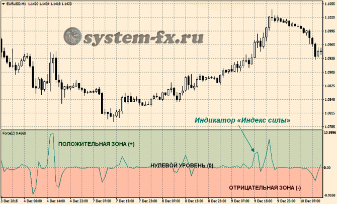 ��������� �Force Index� - ������ ��������� ������!