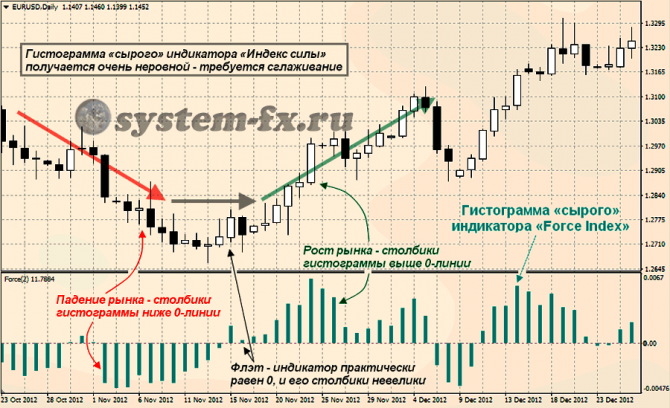 ��������� �Force Index� - ������ ��������� ������!