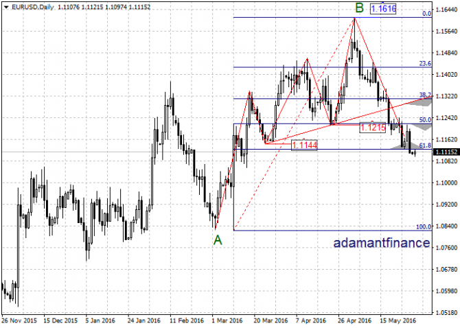 Анализ пары eurusd на 30.05.16 Анализ пары eurusd на 30.05.16