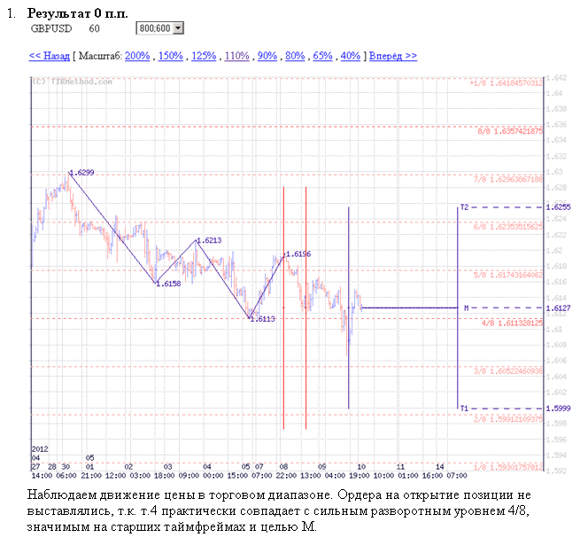 Мой анализ и трейды 07.05.2012 – 11.05.2012 Мой анализ и трейды 07.05.2012 – 11.05.2012