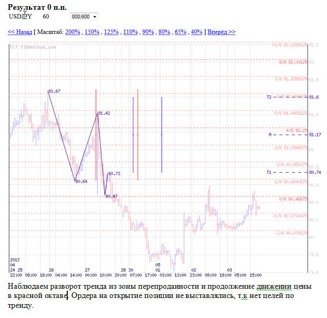 Тирметод. Мой анализ и трейды.30.04.2012 – 04.05.2012 Тирметод. Мой анализ и трейды.30.04.2012 – 04.05.2012