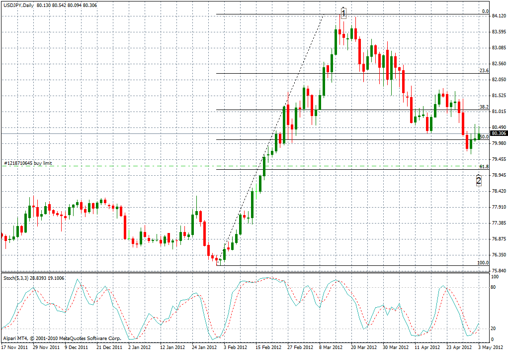 3-я волна по USDJPY 3-я волна по USDJPY