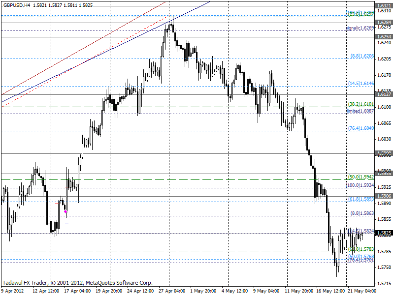 Обзор на 22.05.2012г. от компании AlfaBusinessConsulting Обзор на 22.05.2012г. от компании AlfaBusinessConsulting