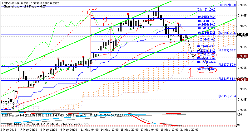USD CHF жду снижения. USD CHF жду снижения.