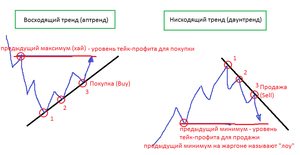 Торговля против тренда Торговля против тренда
