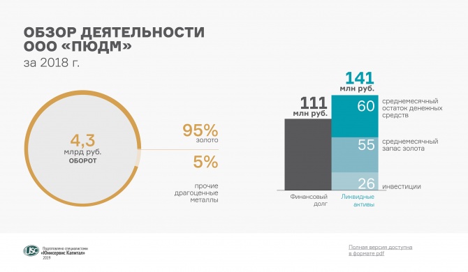 Аналитическое покрытие «ПЮДМ» за 2018 год Аналитическое покрытие «ПЮДМ» за 2018 год