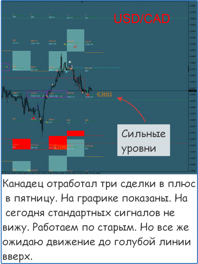 Форекс сигналы и прогноз на сегодня Форекс сигналы и прогноз на сегодня
