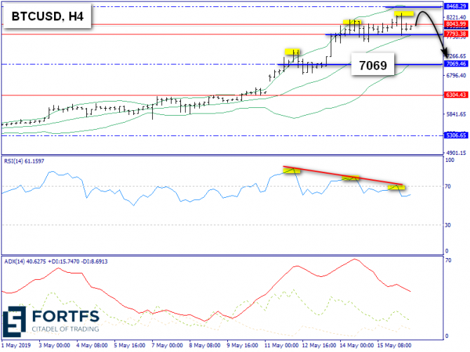   BTC/USD  16 , 2019