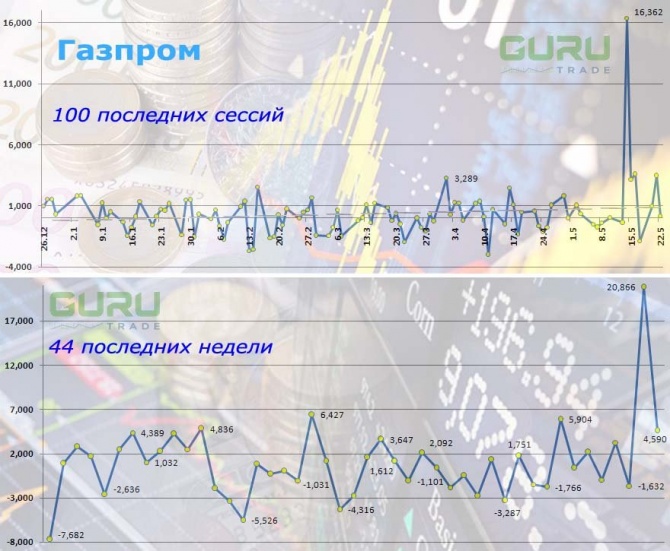 Акции «Газпрома» растут после решения о дивидендах Акции «Газпрома» растут после решения о дивидендах