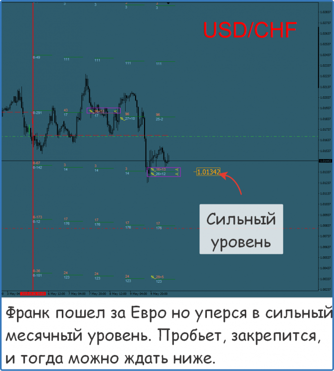Форекс прогноз на сегодня Форекс прогноз на сегодня