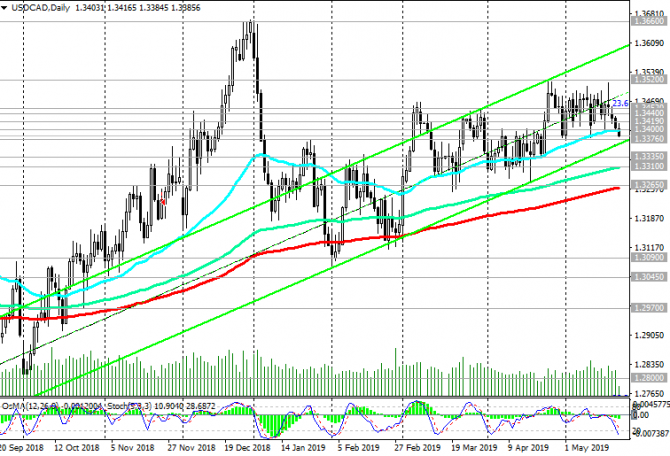 USD/CAD: в ожидании публикации протоколов FOMC USD/CAD: в ожидании публикации протоколов FOMC