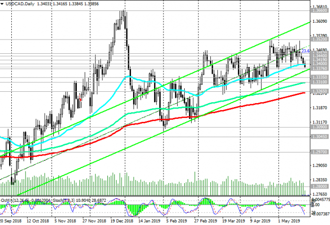 USD/CAD:     FOMC