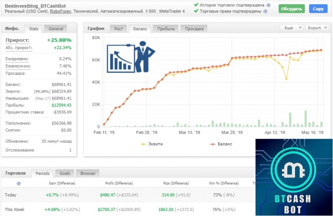 BTCash Bot - доходность за 14 недель +25.88% BTCash Bot - доходность за 14 недель +25.88%