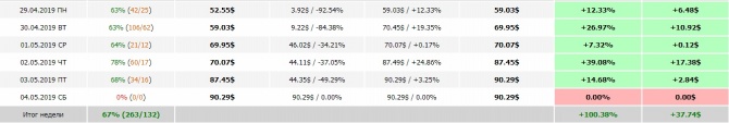 Как сделать +100.38% за неделю? Как сделать +100.38% за неделю?