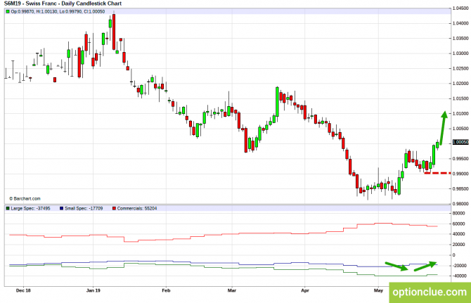 Еженедельный обзор рынка с учётом данных COT на 27 — 31 мая (DXY, EURUSD, USDCHF) Еженедельный обзор рынка с учётом данных COT на 27 — 31 мая (DXY, EURUSD, USDCHF)