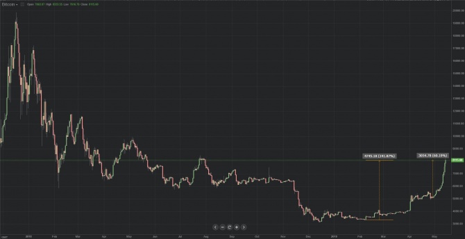  Bitcoin  8000$