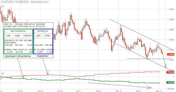 EUR/USD и 1.1111 – поможет ли это евро? EUR/USD и 1.1111 – поможет ли это евро?