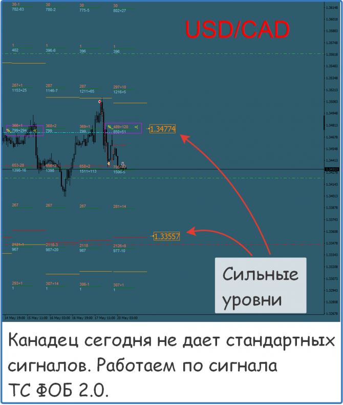Форекс прогноз на сегодня Форекс прогноз на сегодня