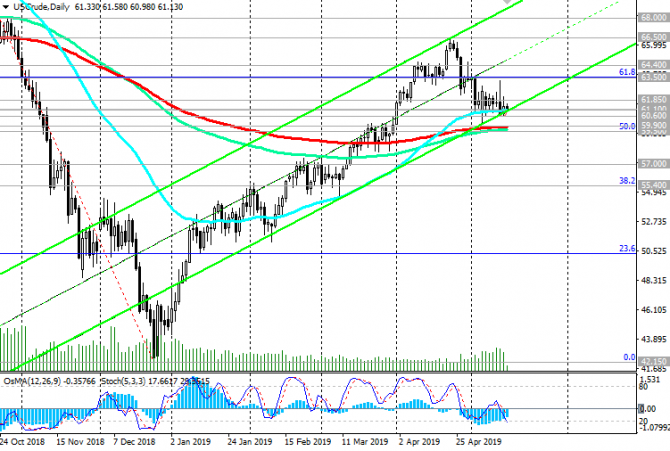 WTI: цена достигла зоны важных уровней поддержки WTI: цена достигла зоны важных уровней поддержки