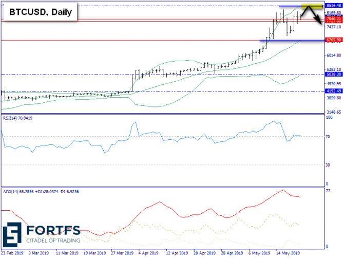   BTC/USD  21 , 2019