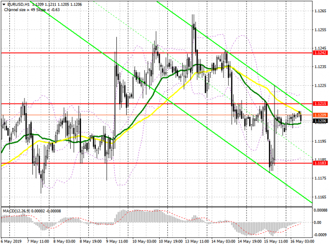 EUR/USD: план на европейскую сессию 16 мая. Слабые данные по экономике США не позволили евро упасть еще ниже EUR/USD: план на европейскую сессию 16 мая. Слабые данные по экономике США не позволили евро упасть еще ниже