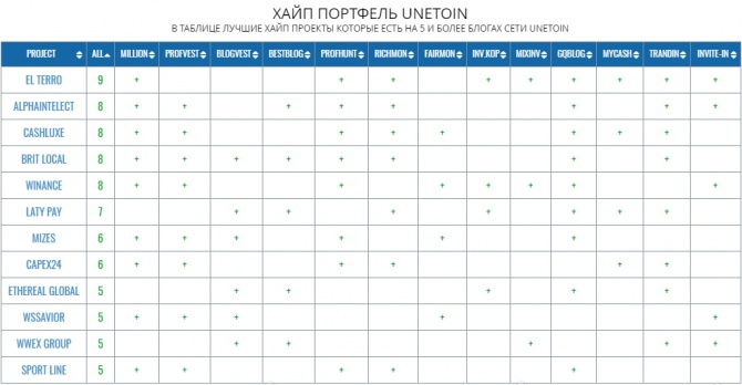 Высокодоходный портфель UNETOIN на 21 мая 2019 года Высокодоходный портфель UNETOIN на 21 мая 2019 года