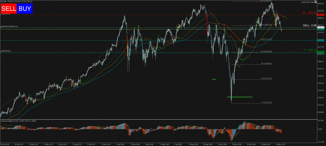 Торговый сигнал Profitable Day: Sell Limit S&P500 Торговый сигнал Profitable Day: Sell Limit S&P500
