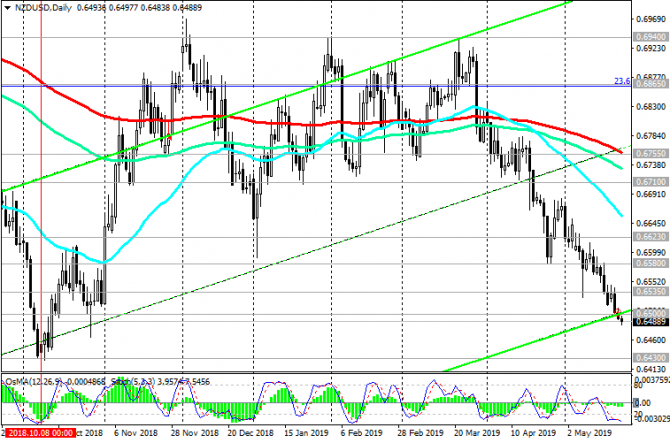 NZD/USD: спрос на американский доллар сохраняется NZD/USD: спрос на американский доллар сохраняется
