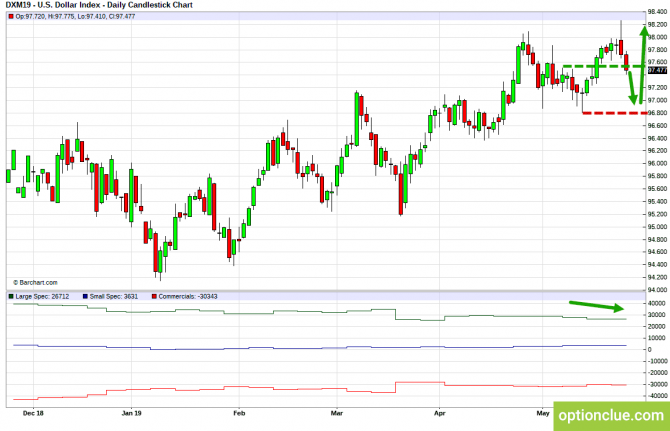 Еженедельный обзор рынка с учётом данных COT на 27 — 31 мая (DXY, EURUSD, USDCHF) Еженедельный обзор рынка с учётом данных COT на 27 — 31 мая (DXY, EURUSD, USDCHF)