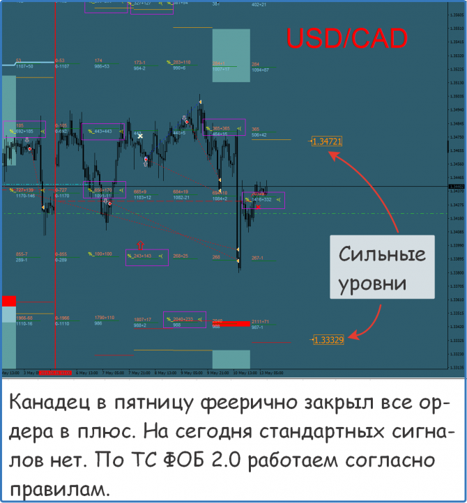 Форекс прогноз на сегодня Форекс прогноз на сегодня