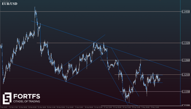 EUR/USD: на рынке усиливается неопределенность EUR/USD: на рынке усиливается неопределенность