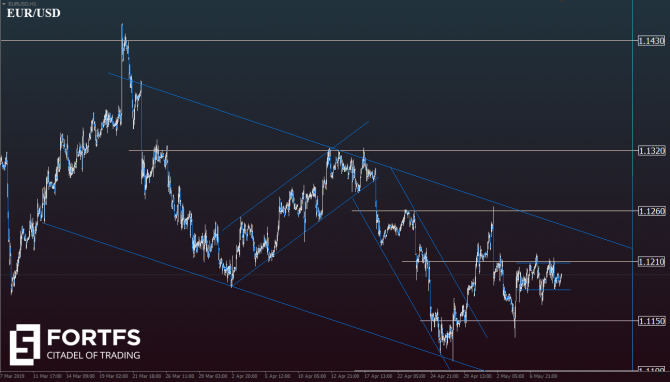 EUR/USD:    