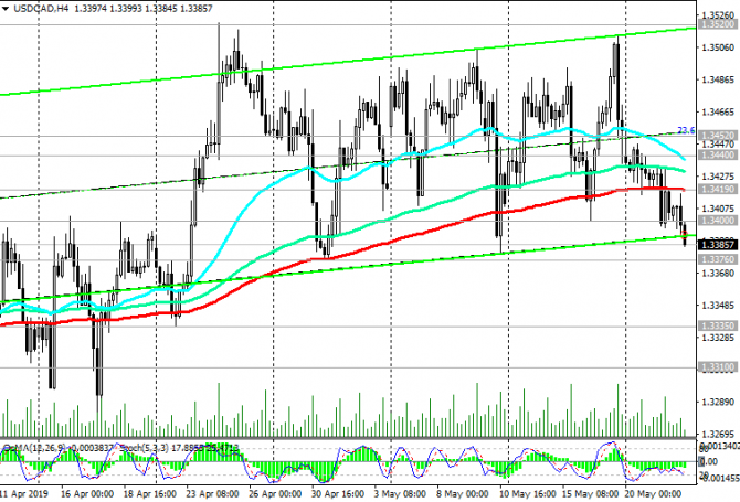 USD/CAD:     FOMC