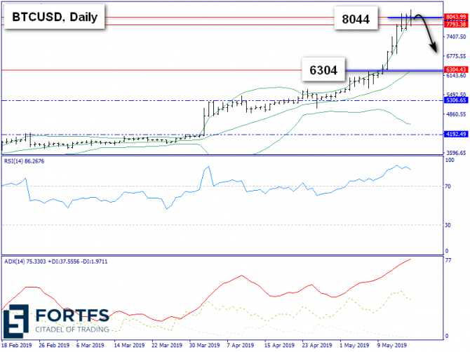   BTC/USD  16 , 2019