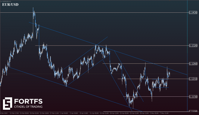 EUR/USD: в центре внимания данные по инфляции в США EUR/USD: в центре внимания данные по инфляции в США