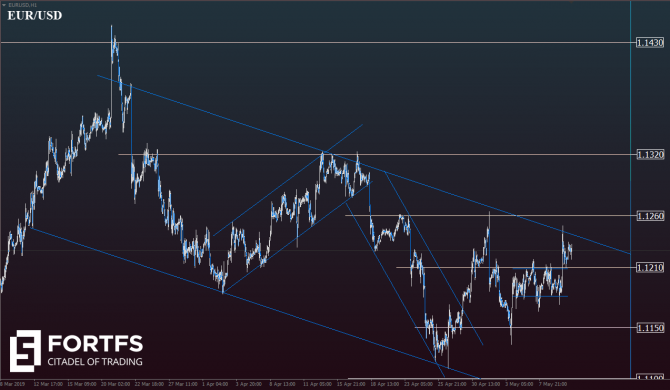 EUR/USD:         