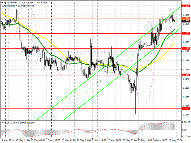 EUR/USD: план на европейскую сессию 27 мая. Для продолжения роста потребуется коррекция в районе 1.1195 и 1.1175. EUR/USD: план на европейскую сессию 27 мая. Для продолжения роста потребуется коррекция в районе 1.1195 и 1.1175.