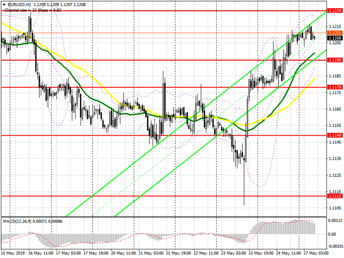 EUR/USD:     27 .        1.1195  1.1175.