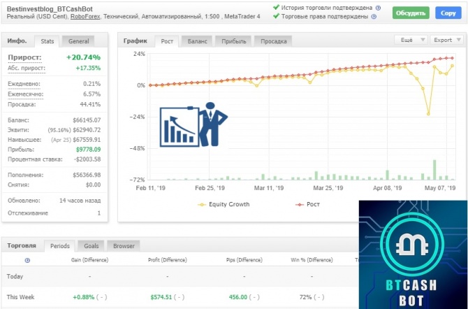 BTCash Bot - доходность робота за 13 недель +20.74% BTCash Bot - доходность робота за 13 недель +20.74%