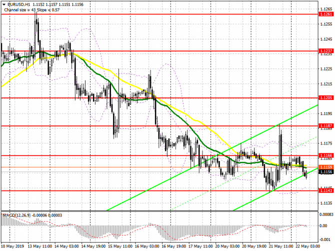 EUR/USD: план на европейскую сессию 22 мая. Евро готовится к новой волне снижения EUR/USD: план на европейскую сессию 22 мая. Евро готовится к новой волне снижения