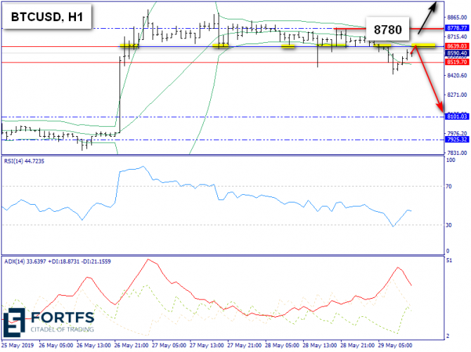   BTC/USD  29 , 2019