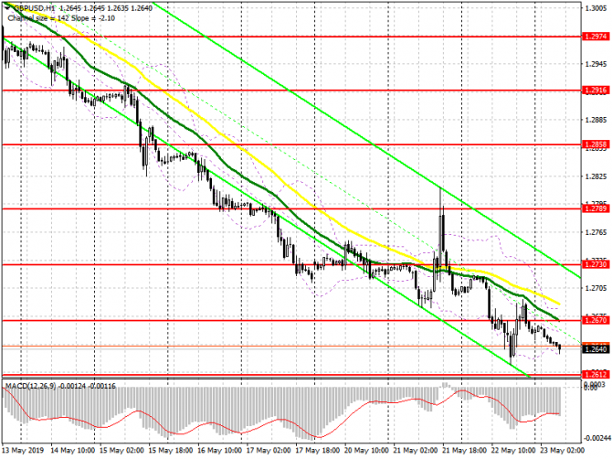 GBP/USD: план на европейскую сессию 23 мая. Отставка лидера Палаты общин ударила по позициям фунта GBP/USD: план на европейскую сессию 23 мая. Отставка лидера Палаты общин ударила по позициям фунта