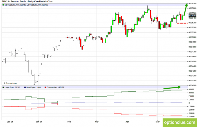Еженедельный обзор рынка с учётом данных COT на 27 — 31 мая (CLH18, USDCAD, USDRUB) Еженедельный обзор рынка с учётом данных COT на 27 — 31 мая (CLH18, USDCAD, USDRUB)