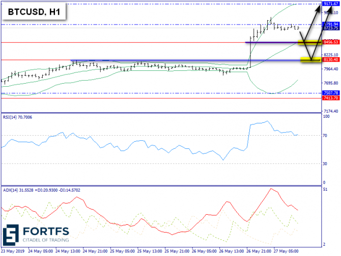   BTC/USD  27 , 2019