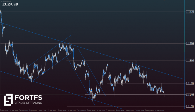 EUR/USD:        