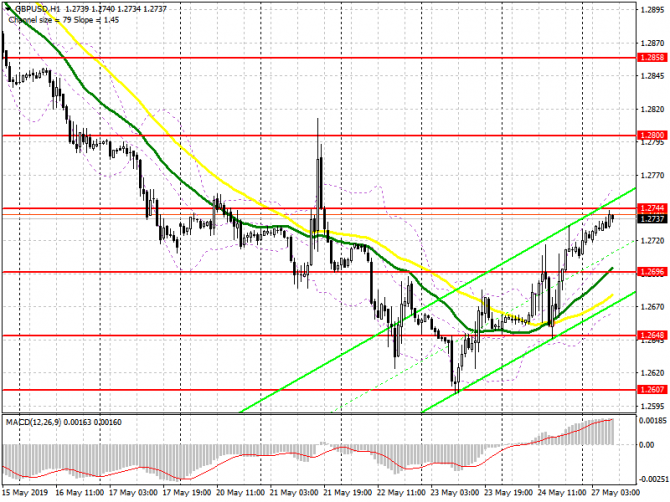GBP/USD: план на европейскую сессию 27 мая. Восходящая коррекция будет зависеть от уровня 1.2744 GBP/USD: план на европейскую сессию 27 мая. Восходящая коррекция будет зависеть от уровня 1.2744