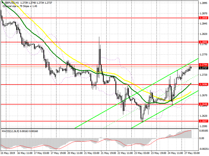 GBP/USD:     27 .       1.2744